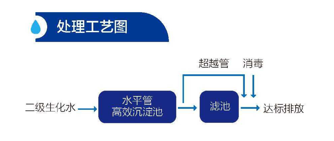 出水TP和SS超標(biāo)整體解決方案